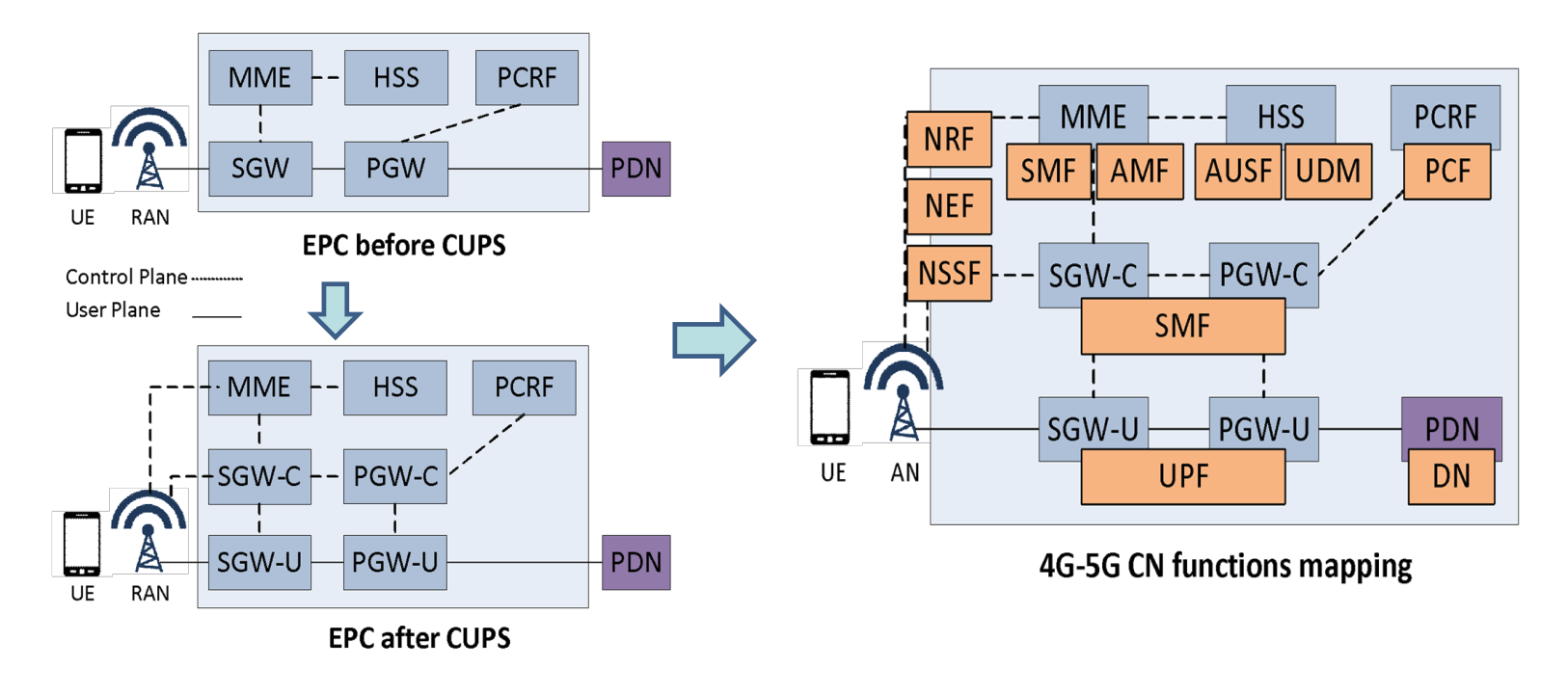 OAI 5G CORE NETWORK PROJECT OpenAirInterface