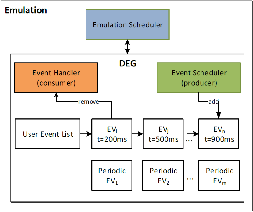 Event Generators